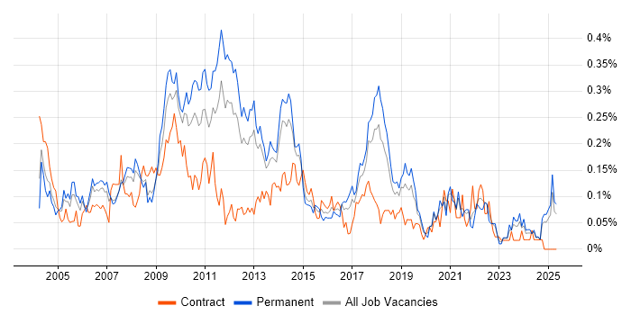 Job vacancy trend for E-Commerce Manager in the North West Job vacancy trend for E-Commerce Manager in the North West
