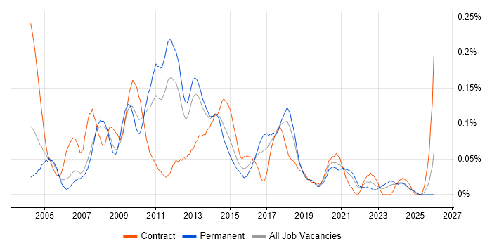 E-Commerce Project Manager job vacancy trend in the North West