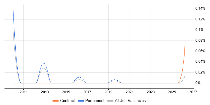 E-Commerce Scrum Master job vacancy trend in the North West
