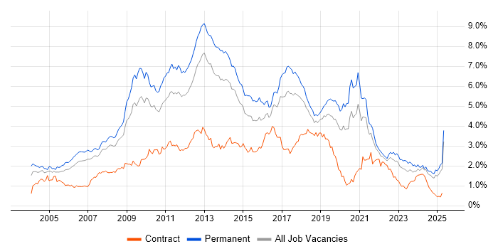 Job vacancy trend for E-Commerce in the North West Job vacancy trend for E-Commerce in the North West