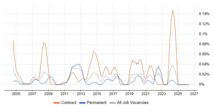 e-Learning Developer job vacancy trend in the North West