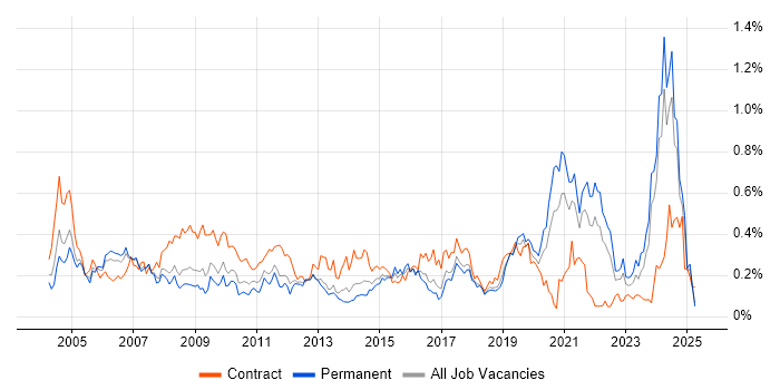 Job vacancy trend for e-Learning in the North West