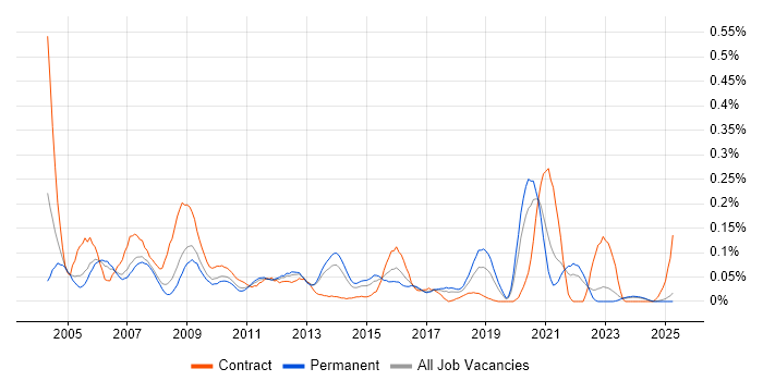 Job vacancy trend for E-Procurement in the North West Job vacancy trend for E-Procurement in the North West