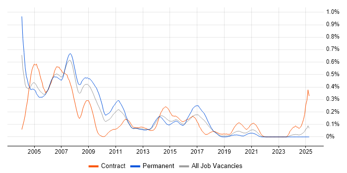 Job vacancy trend for EAI in the North West