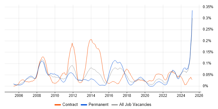 Job vacancy trend for EAM in the North West Job vacancy trend for EAM in the North West