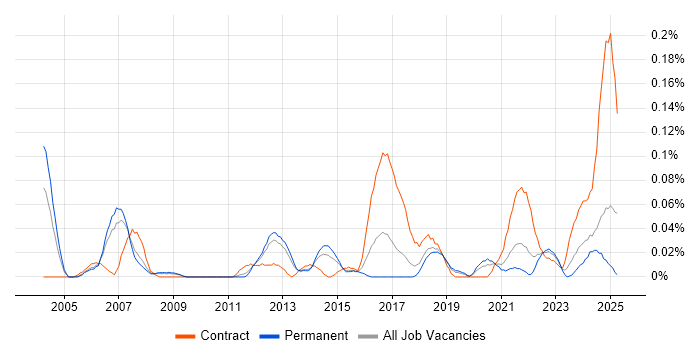 Job vacancy trend for Earned Value Management in the North West Job vacancy trend for Earned Value Management in the North West