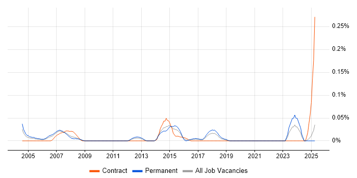 Job vacancy trend for Easytrieve in the North West