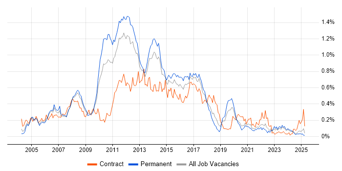 Job vacancy trend for Eclipse in the North West Job vacancy trend for Eclipse in the North West