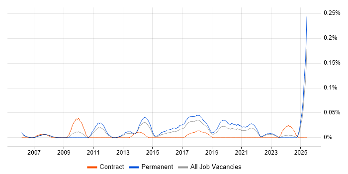 Job vacancy trend for Econometrics in the North West Job vacancy trend for Econometrics in the North West