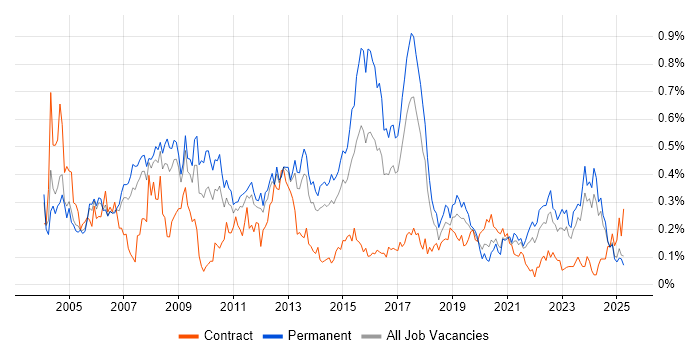 Job vacancy trend for EDI in the North West Job vacancy trend for EDI in the North West