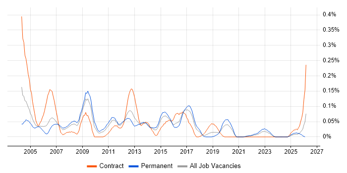 EDIFACT job vacancy trend in the North West