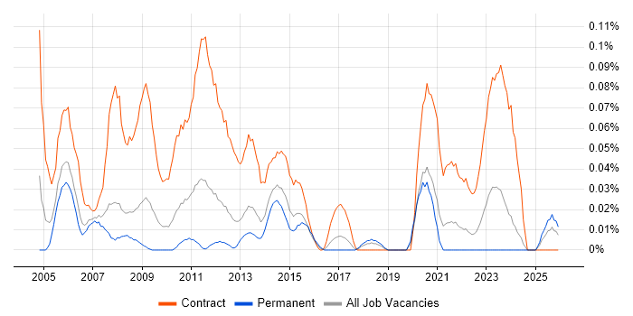 EDMS job vacancy trend in the North West