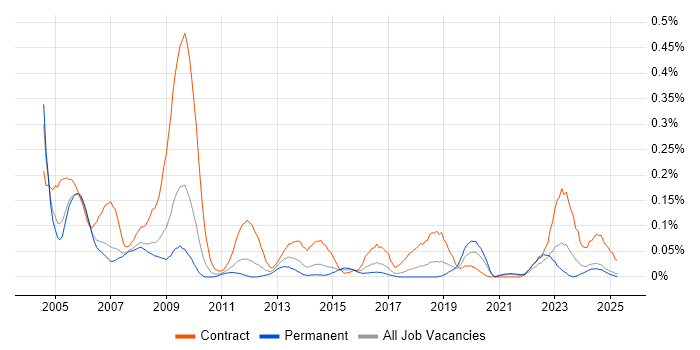 Job vacancy trend for EDRMS in the North West