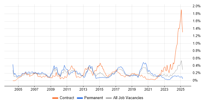 Job vacancy trend for EIGRP in the North West Job vacancy trend for EIGRP in the North West