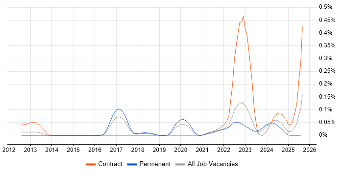 Job vacancy trend for Ekahau in the North West