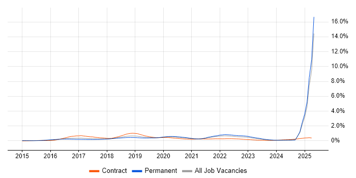 Job vacancy trend for Elastic Stack in the North West Job vacancy trend for Elastic Stack in the North West