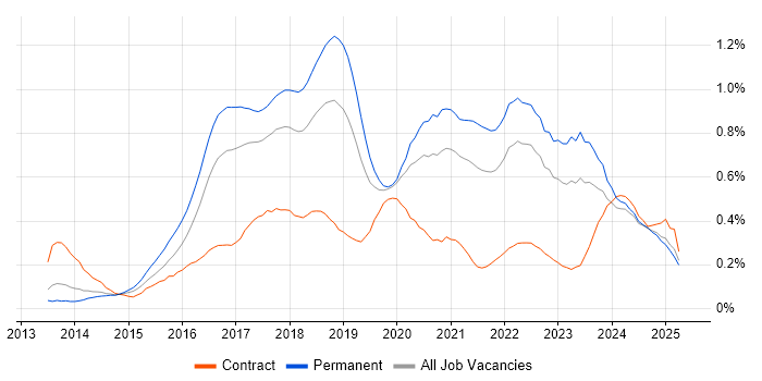 Job vacancy trend for Elasticsearch in the North West Job vacancy trend for Elasticsearch in the North West