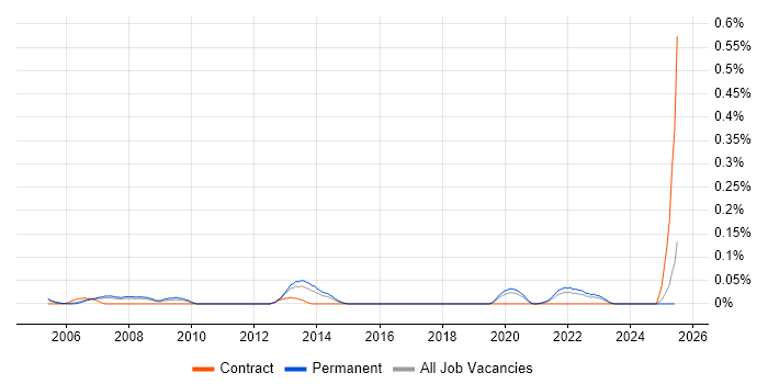Job vacancy trend for Electronic Design Automation in the North West Job vacancy trend for Electronic Design Automation in the North West