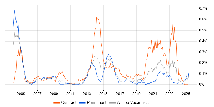 Job vacancy trend for Electronic Patient Records in the North West Job vacancy trend for Electronic Patient Records in the North West