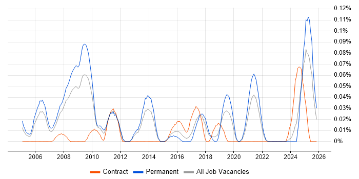 Electronic Trading job vacancy trend in the North West
