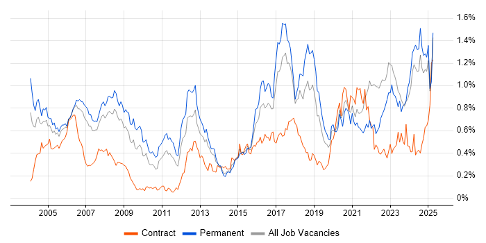 Job vacancy trend for Electronics in the North West