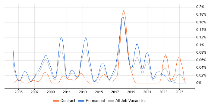 Elite 3E job vacancy trend in the North West