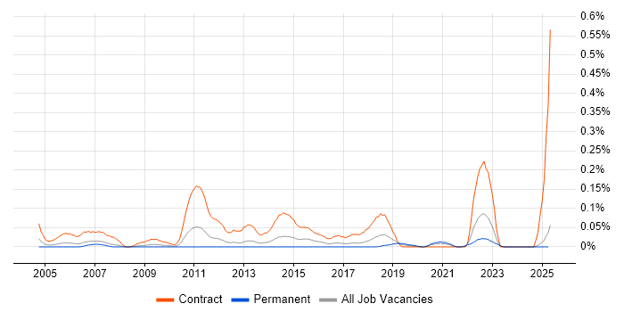 Job vacancy trend for Email Migration in the North West Job vacancy trend for Email Migration in the North West