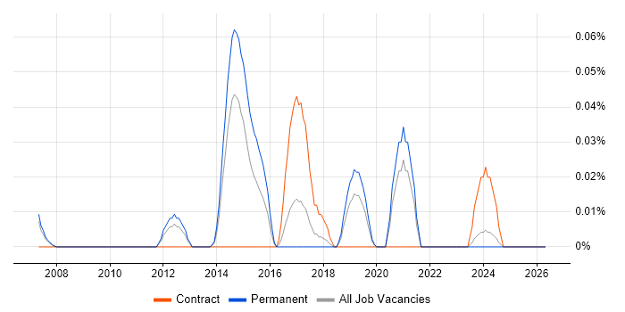 Embarcadero job vacancy trend in the North West