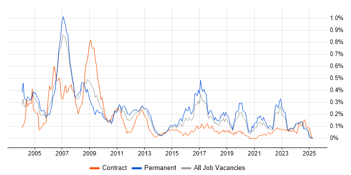 Job vacancy trend for Embedded C in the North West Job vacancy trend for Embedded C in the North West