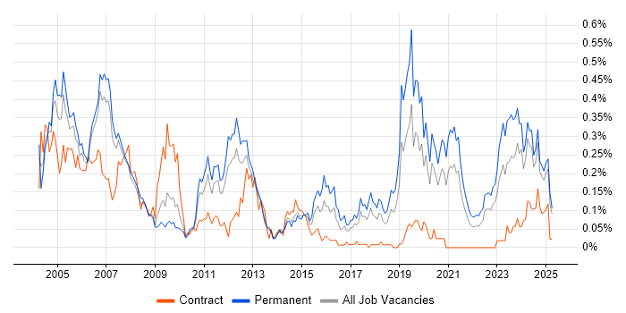 Job vacancy trend for Embedded Systems in the North West Job vacancy trend for Embedded Systems in the North West
