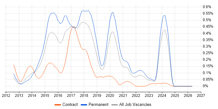 Ember.js job vacancy trend in the North West