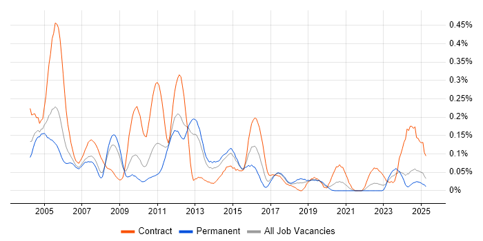 Job vacancy trend for EMC NetWorker in the North West