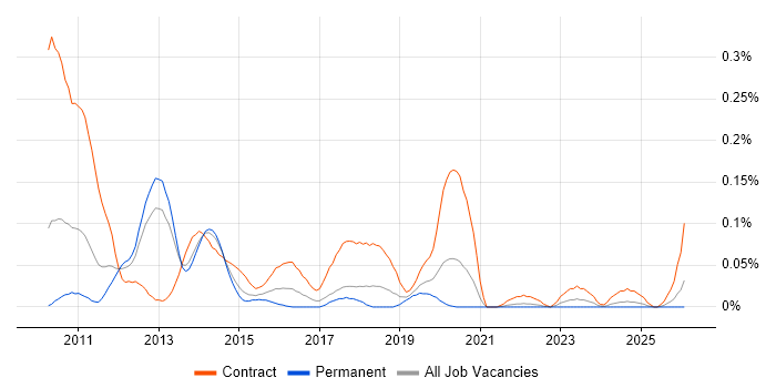 EMC VMAX job vacancy trend in the North West
