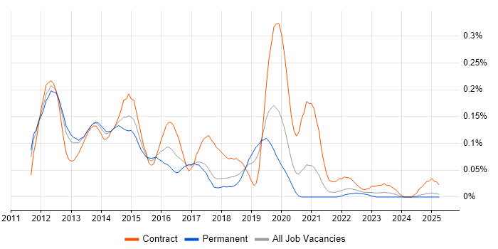 Job vacancy trend for EMC VNX in the North West Job vacancy trend for EMC VNX in the North West