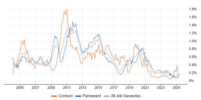 Job vacancy trend for EMC in the North West Job vacancy trend for EMC in the North West