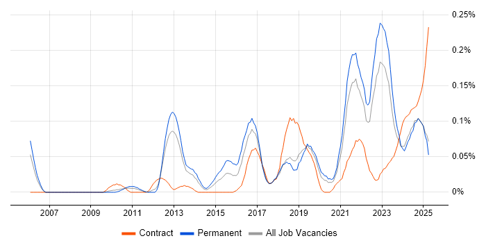Job vacancy trend for Emotional Intelligence in the North West