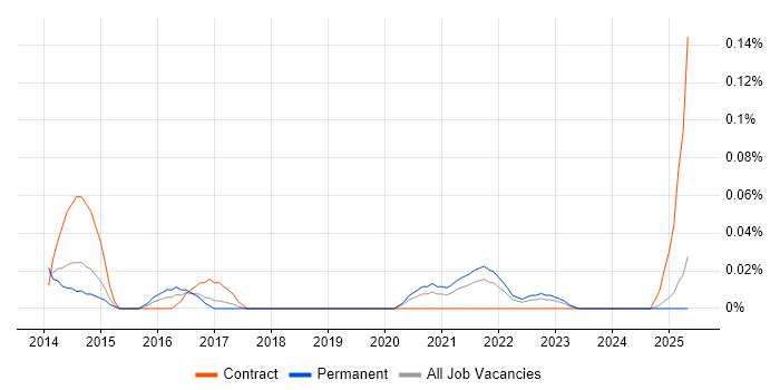 Job vacancy trend for Employee Productivity in the North West Job vacancy trend for Employee Productivity in the North West