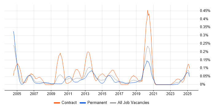 Job vacancy trend for EMV in the North West