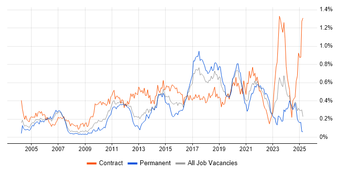 Job vacancy trend for End-to-End Testing in the North West