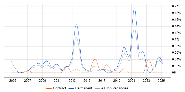 Job vacancy trend for Energy Management in the North West Job vacancy trend for Energy Management in the North West