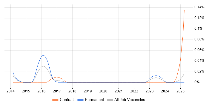 Job vacancy trend for Engagement Consultant in the North West Job vacancy trend for Engagement Consultant in the North West