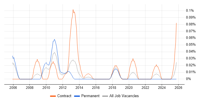 ENOVIA job vacancy trend in the North West