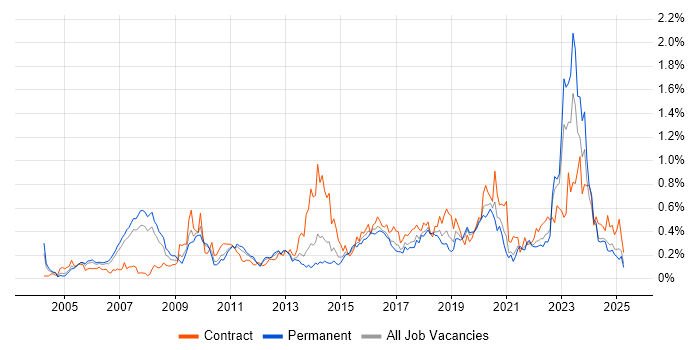 Job vacancy trend for Enterprise Architect in the North West Job vacancy trend for Enterprise Architect in the North West