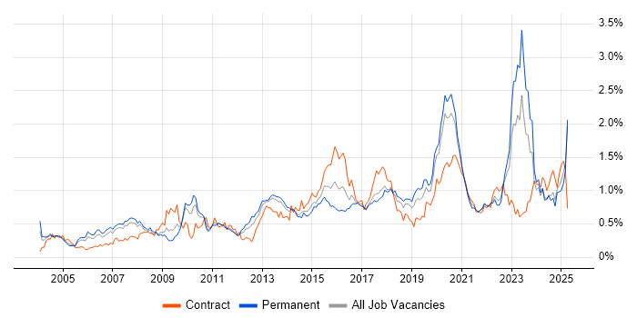 Job vacancy trend for Enterprise Architecture in the North West Job vacancy trend for Enterprise Architecture in the North West