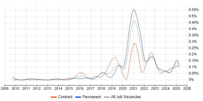 Job vacancy trend for Enterprise Cloud in the North West