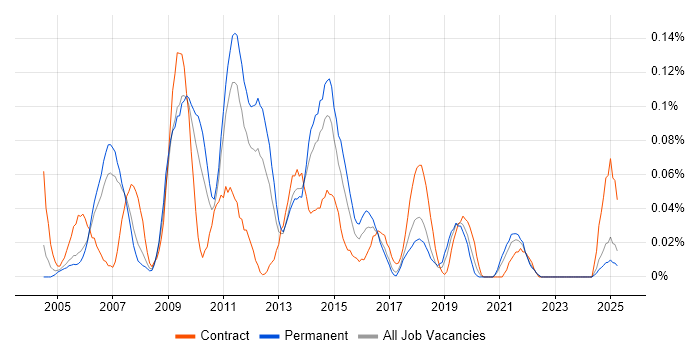 Job vacancy trend for Enterprise Content Management in the North West Job vacancy trend for Enterprise Content Management in the North West