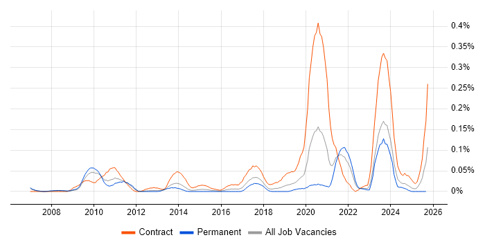 Enterprise Data Architect job vacancy trend in the North West