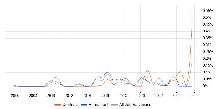 Enterprise Data Management job vacancy trend in the North West
