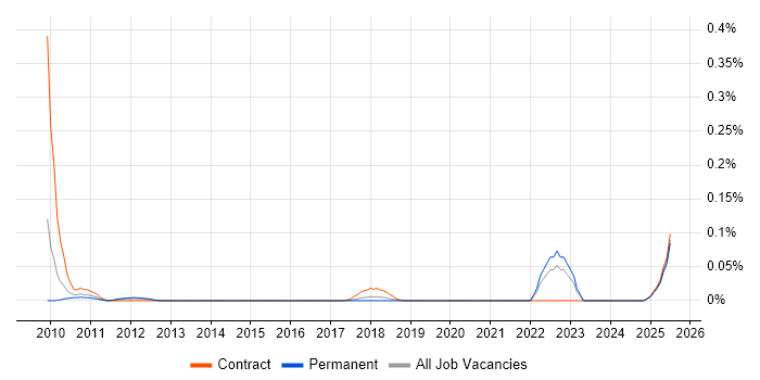 Job vacancy trend for Enterprise Information Architect in the North West