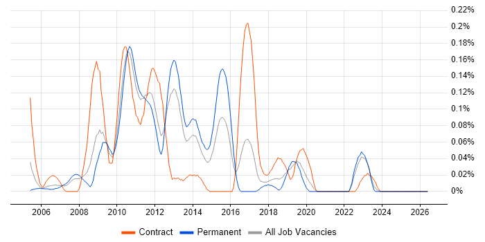 Enterprise Manager Cloud Control job vacancy trend in the North West